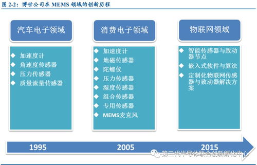 微机电系统（MEMS） 微电子与精密机械融合的自动识别技术创新
