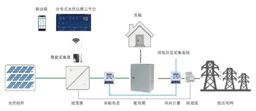 5G赋能与智能升级 安科瑞分布式光伏监控系统的发展趋势与自动识别技术开发